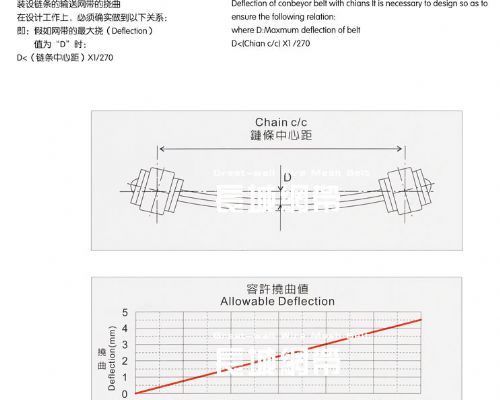 調(diào)整網(wǎng)帶的蛇形